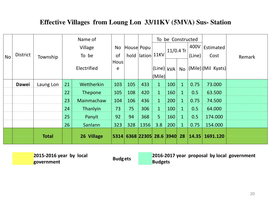 effective villages from loung lon 33 11kv 5mva 1