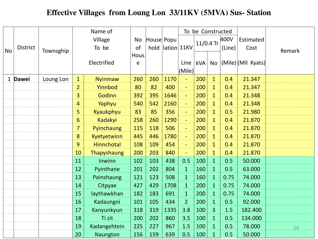 effective villages from loung lon 33 11kv 5mva