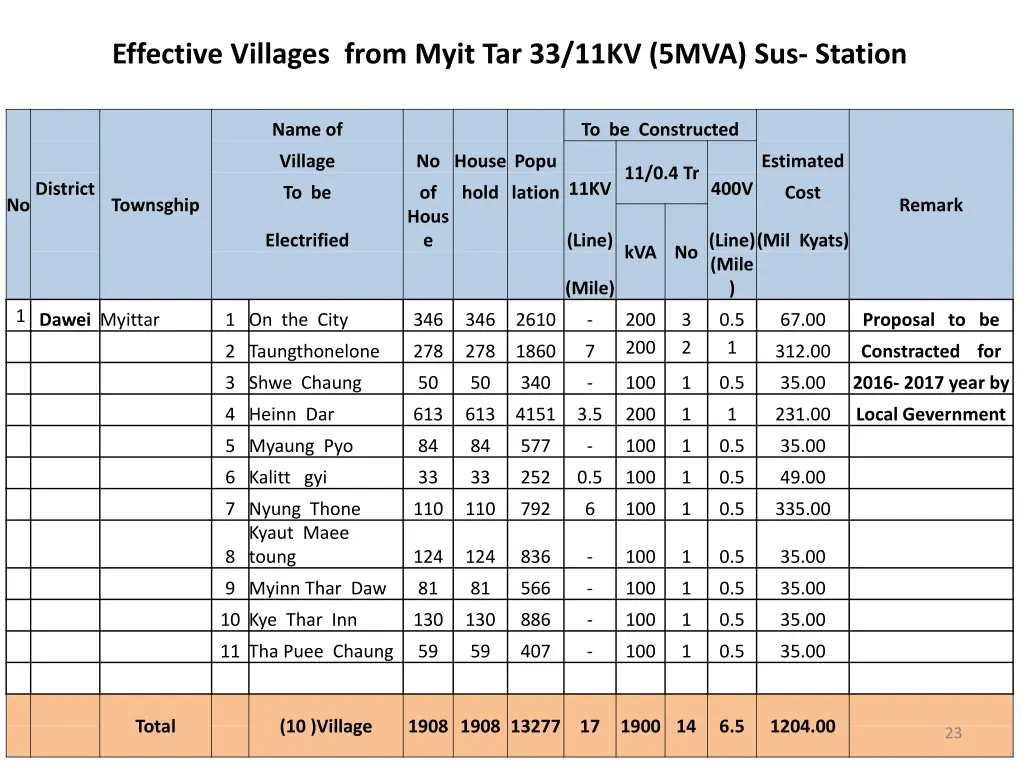 effective villages from myit tar 33 11kv 5mva