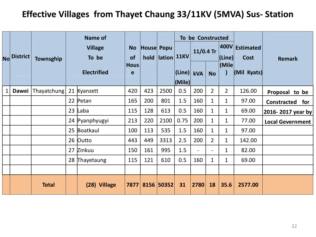 effective villages from thayet chaung 33 11kv 1