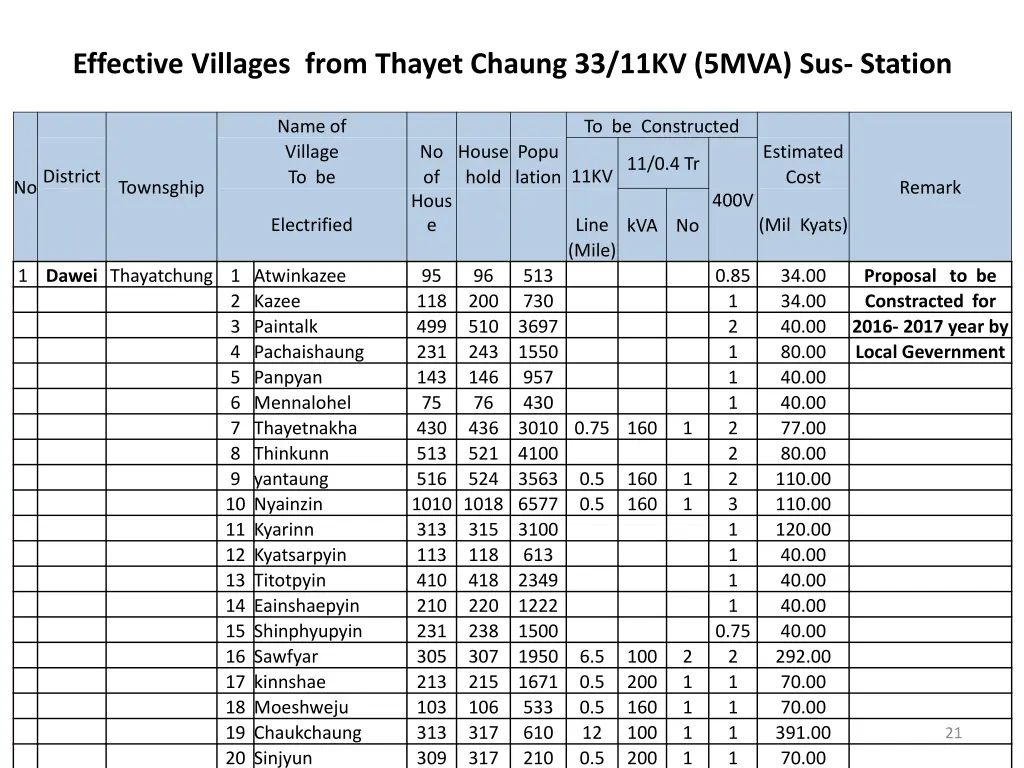 effective villages from thayet chaung 33 11kv