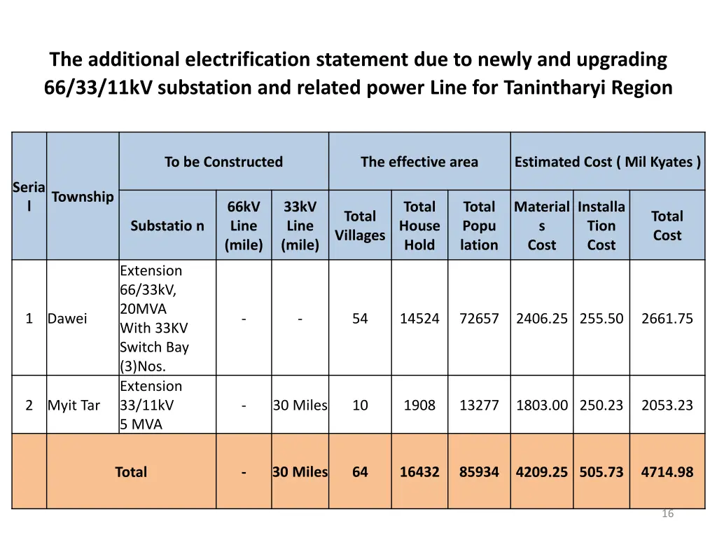 the additional electrification statement