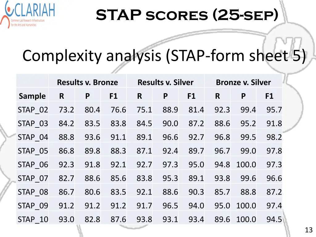 stap scores 25 sep