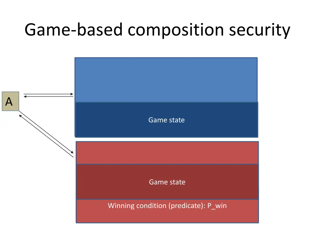 game based composition security