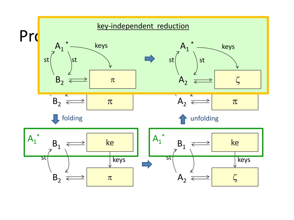 key independent reduction