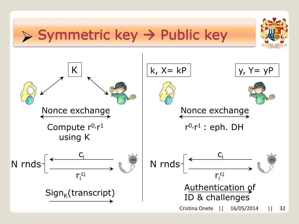 symmetric key public key