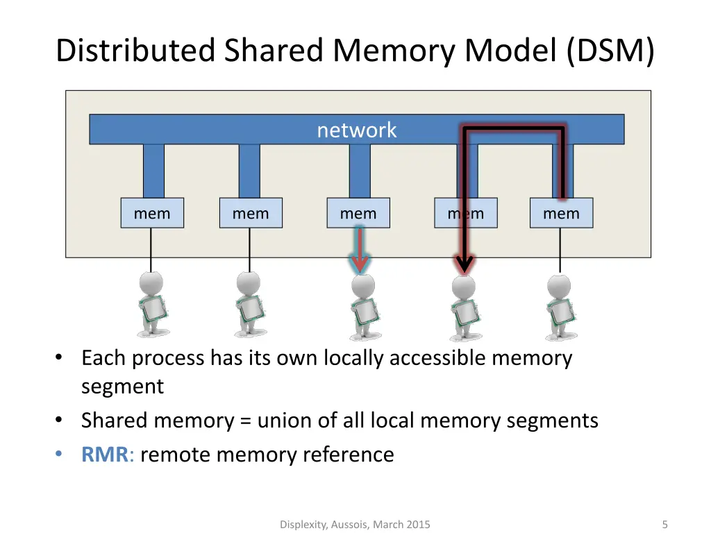 distributed shared memory model dsm