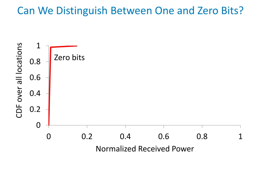 can we distinguish between one and zero bits 1