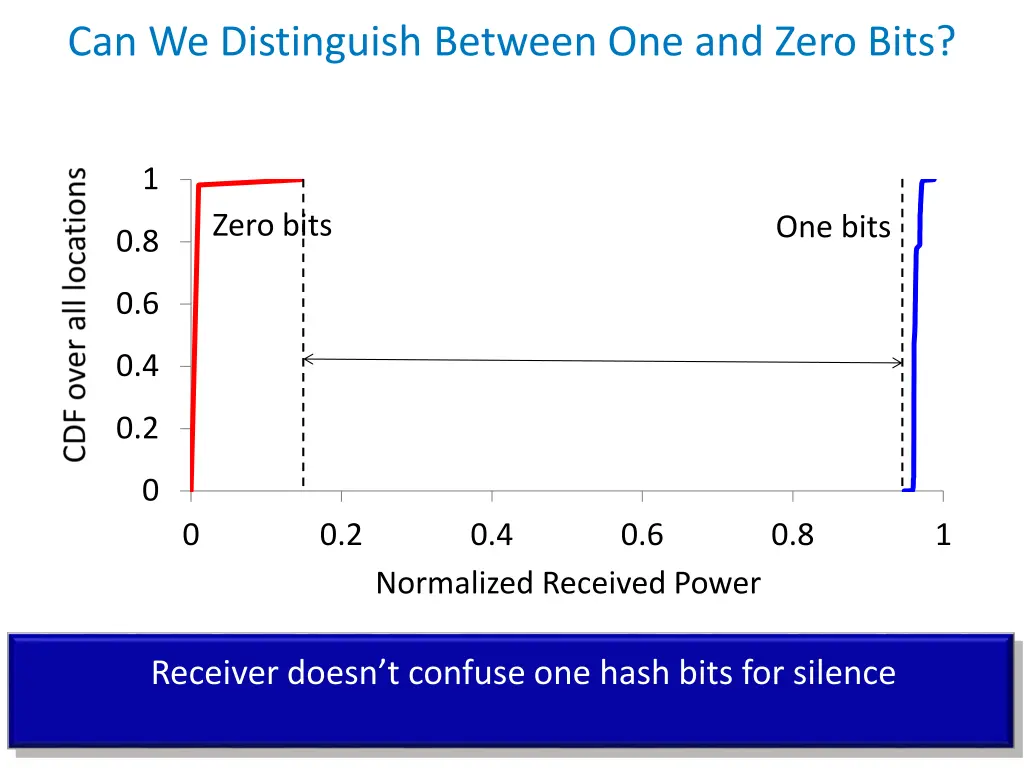 can we distinguish between one and zero bits 2