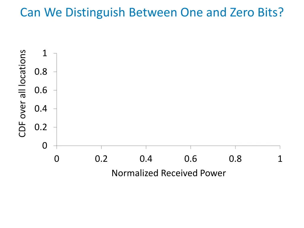 can we distinguish between one and zero bits