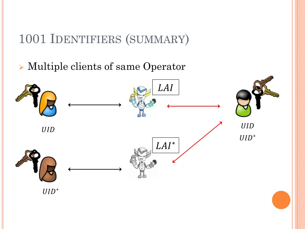 1001 i dentifiers summary 1