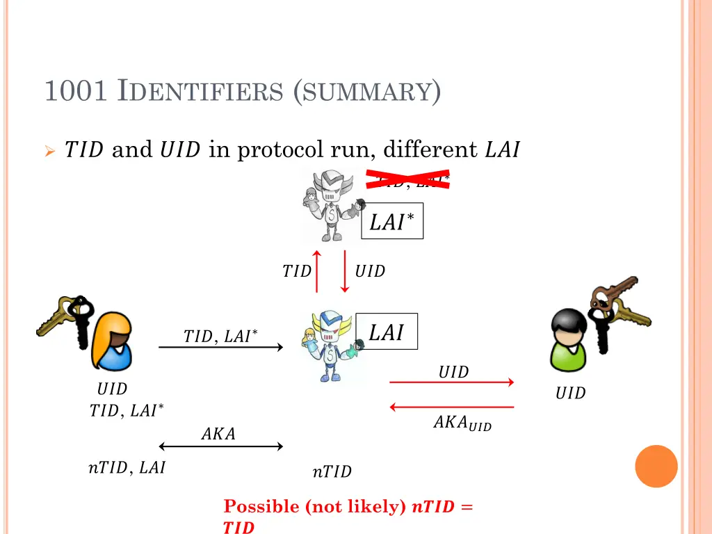 1001 i dentifiers summary 3