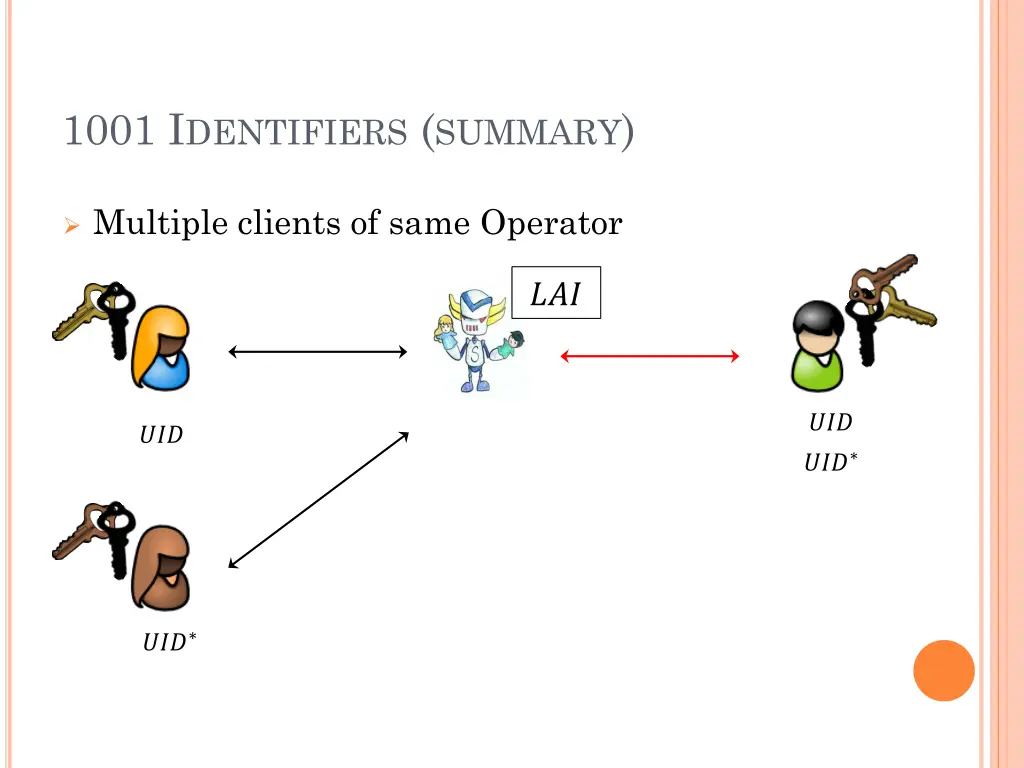 1001 i dentifiers summary