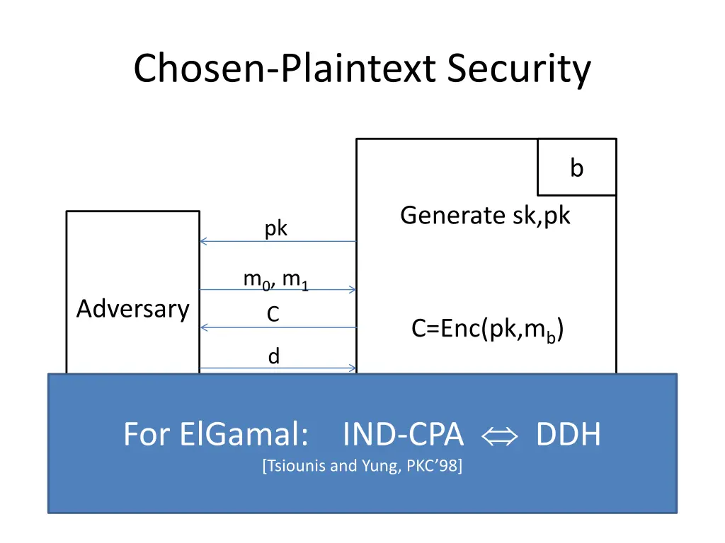 chosen plaintext security