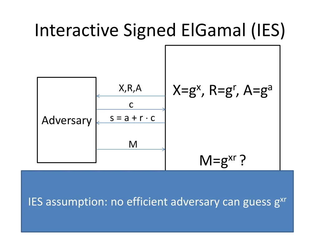 interactive signed elgamal ies