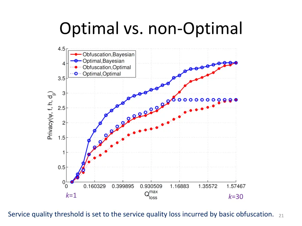 optimal vs non optimal