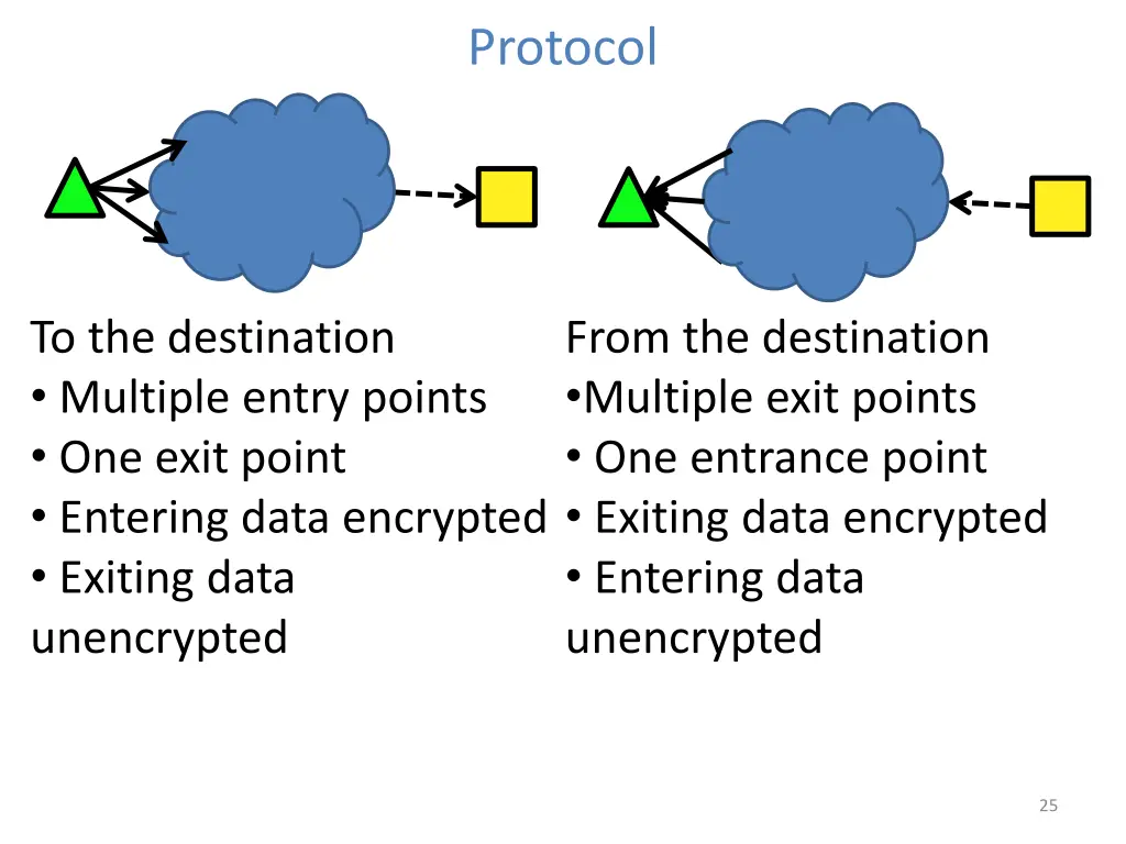 protocol 1