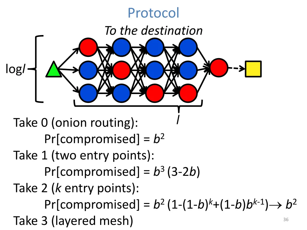 protocol to the destination 10