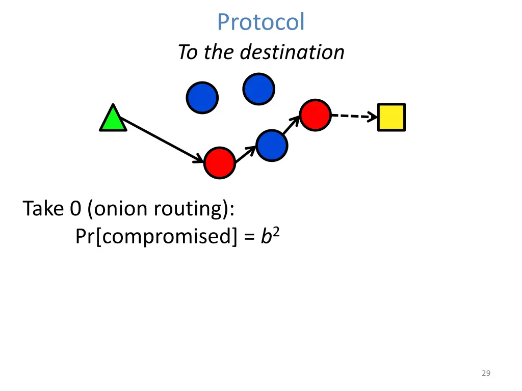 protocol to the destination 3