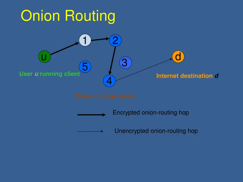 onion routing 1