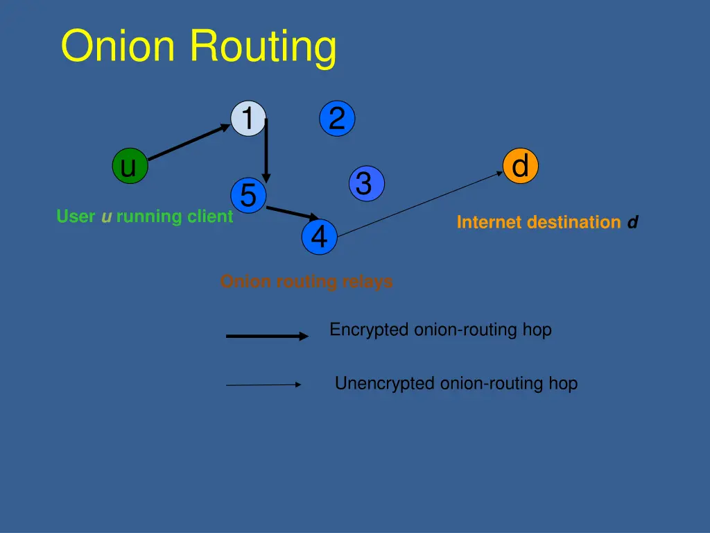 onion routing 2