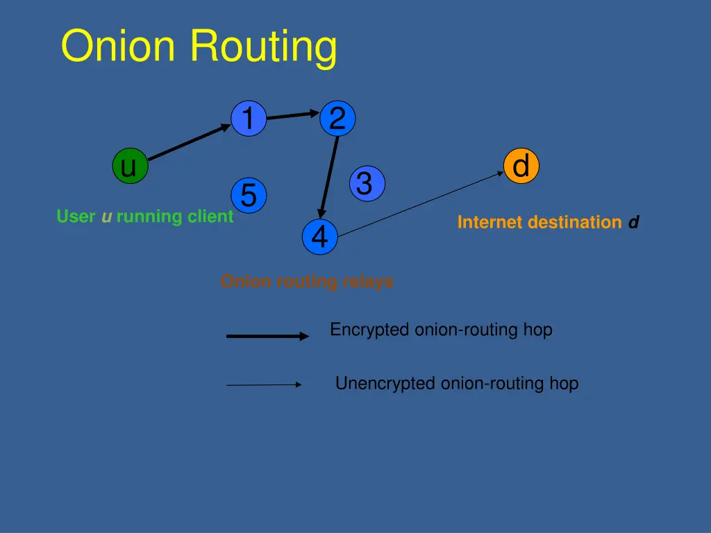 onion routing