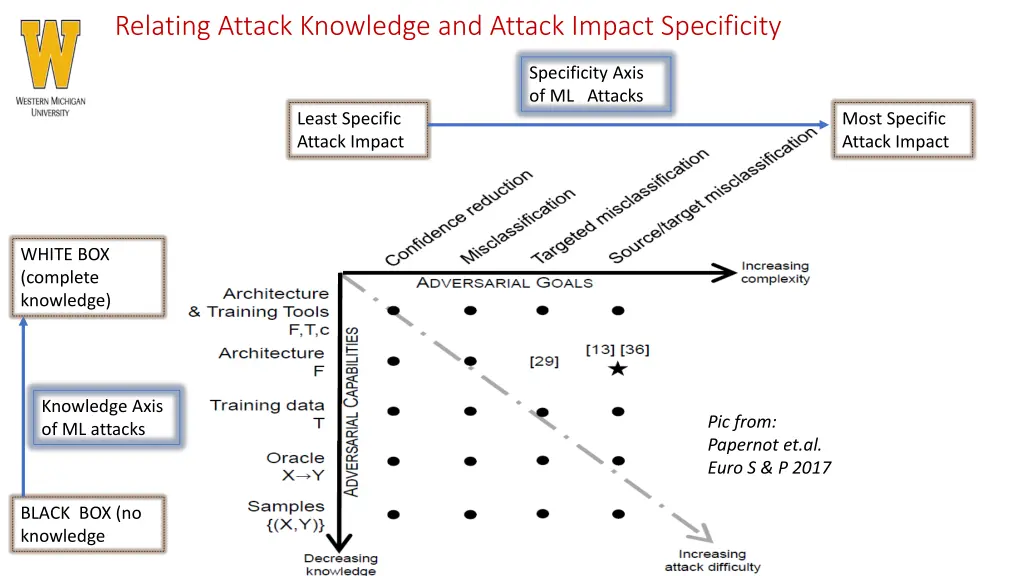 relating attack knowledge and attack impact