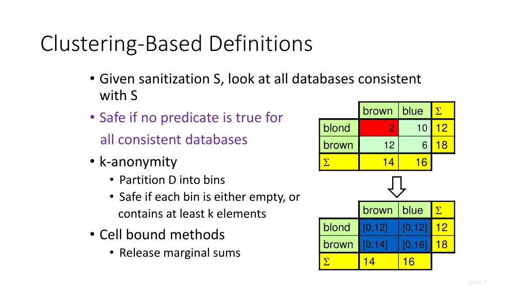 clustering based definitions