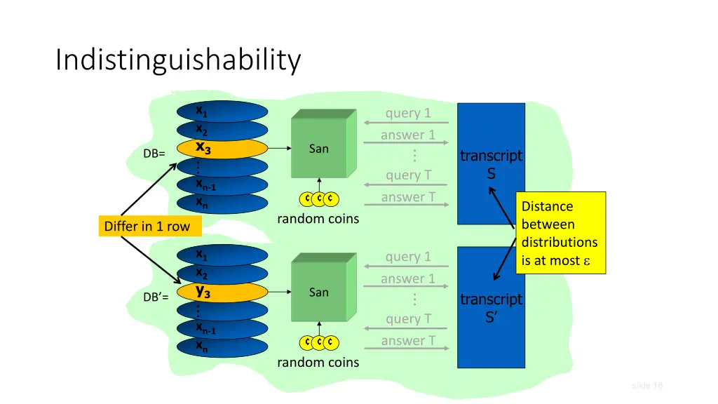 indistinguishability