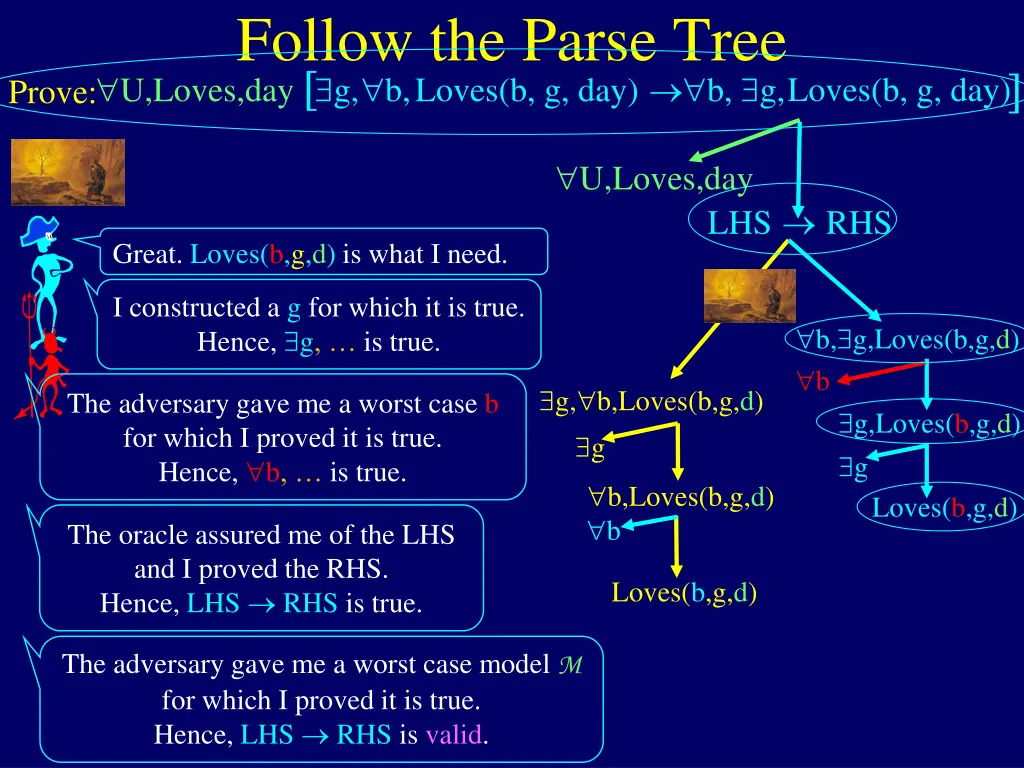 follow the parse tree prove u loves day b g 5