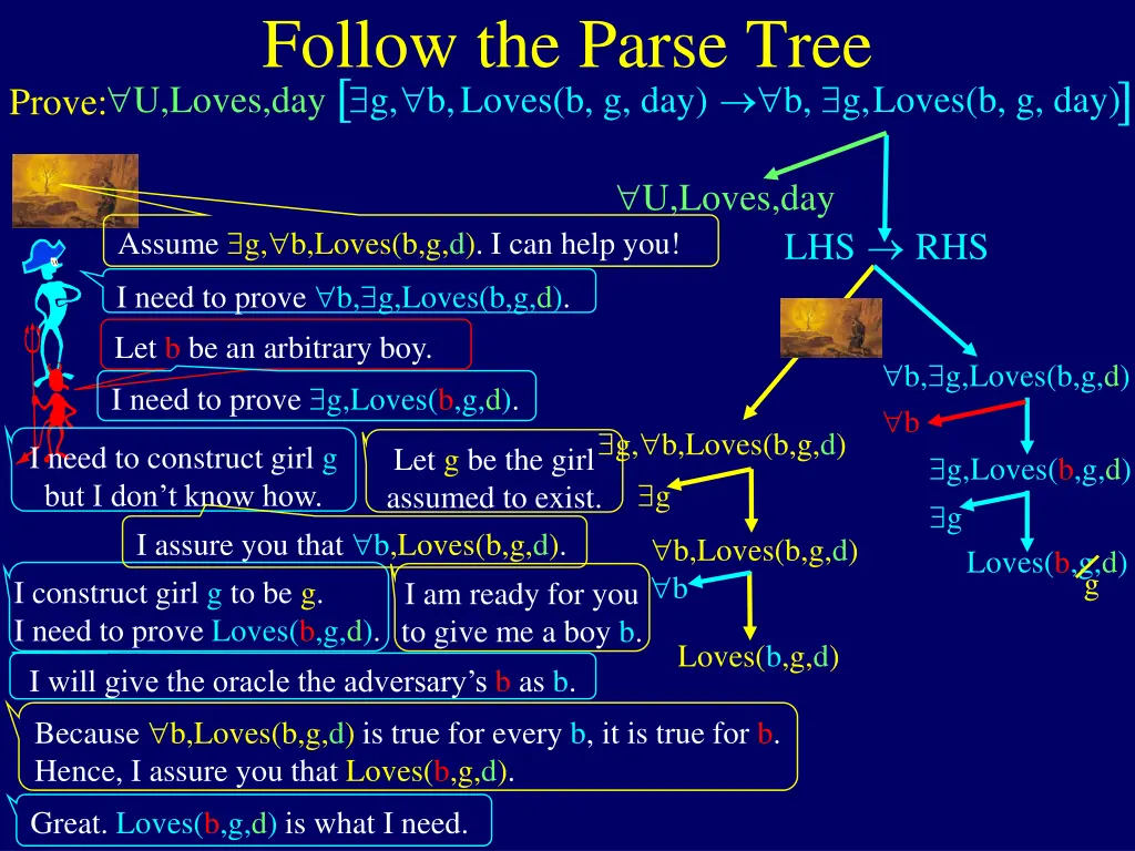 follow the parse tree prove u loves day b g