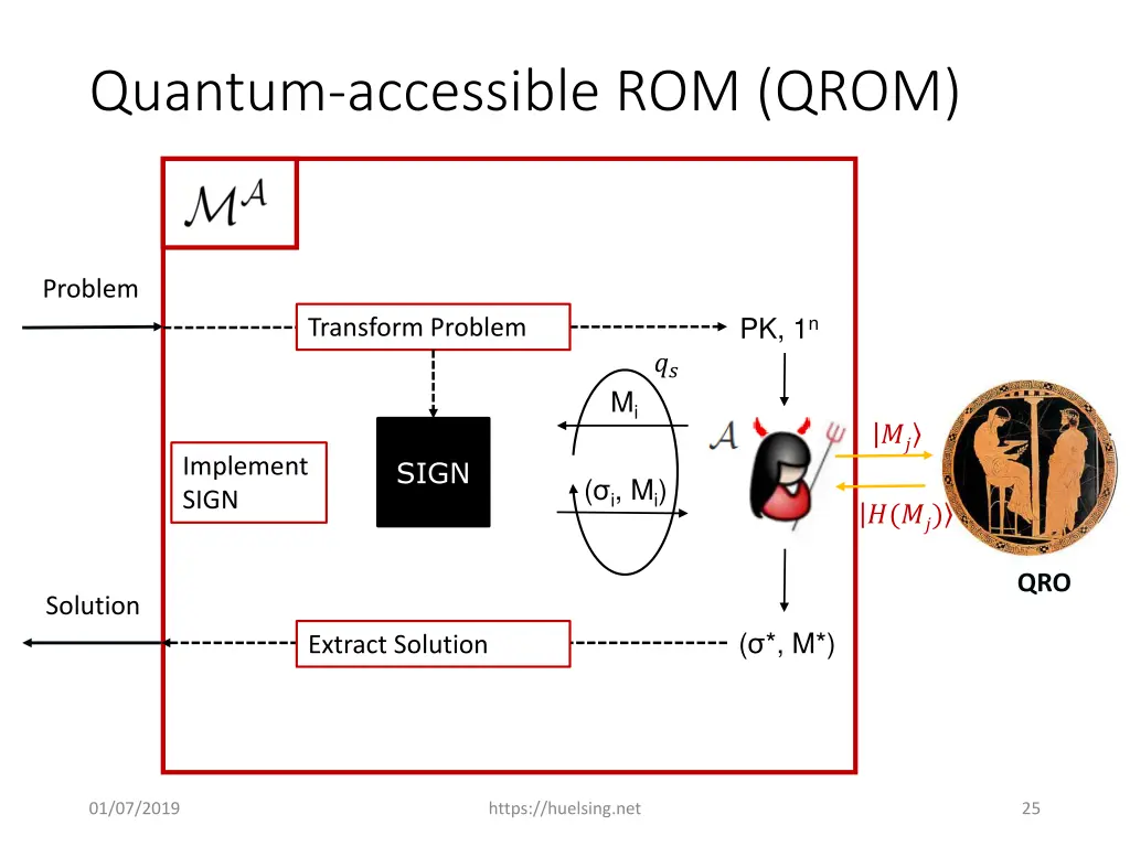 quantum accessible rom qrom