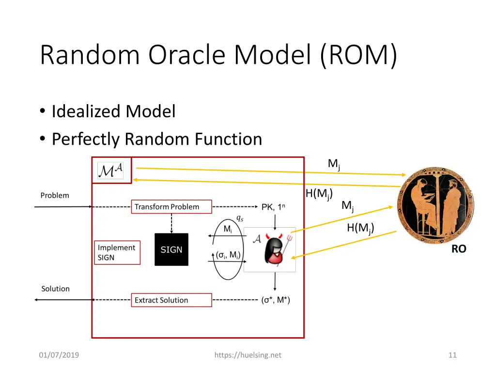 random oracle model rom