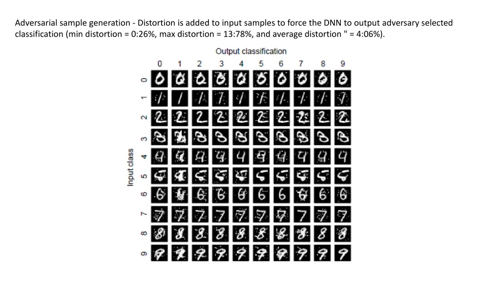 adversarial sample generation distortion is added