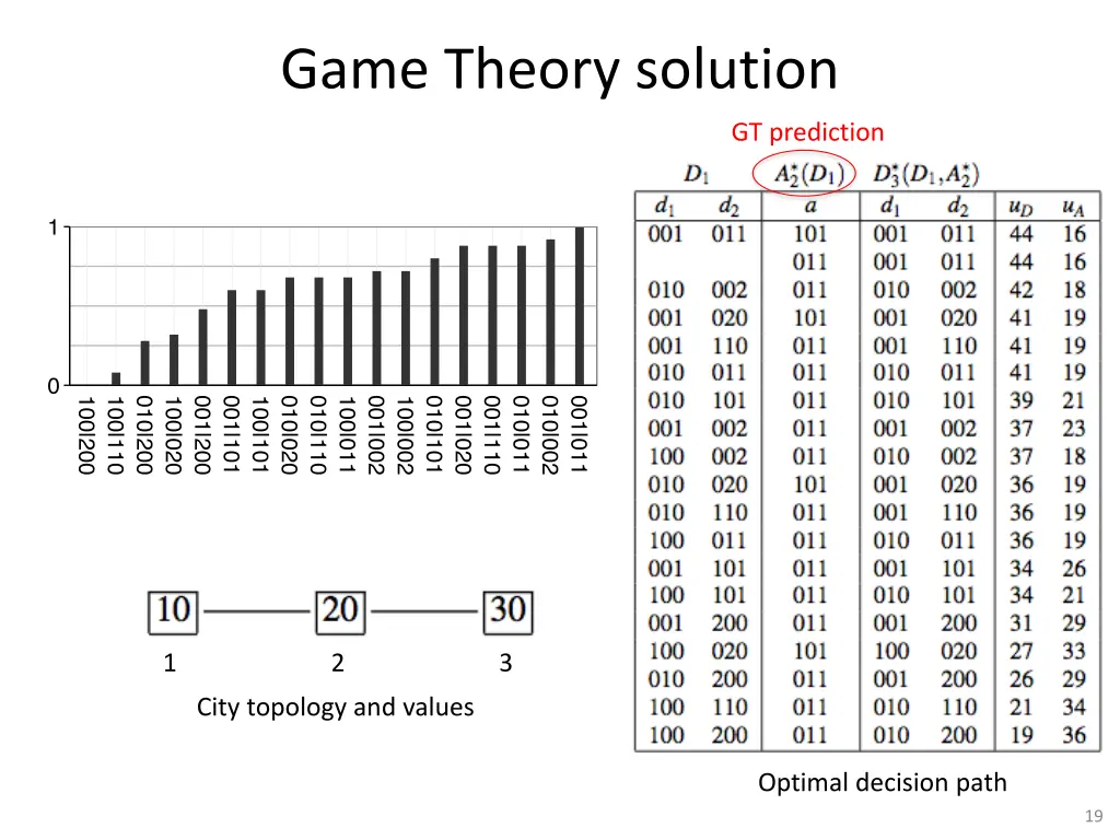 game theory solution