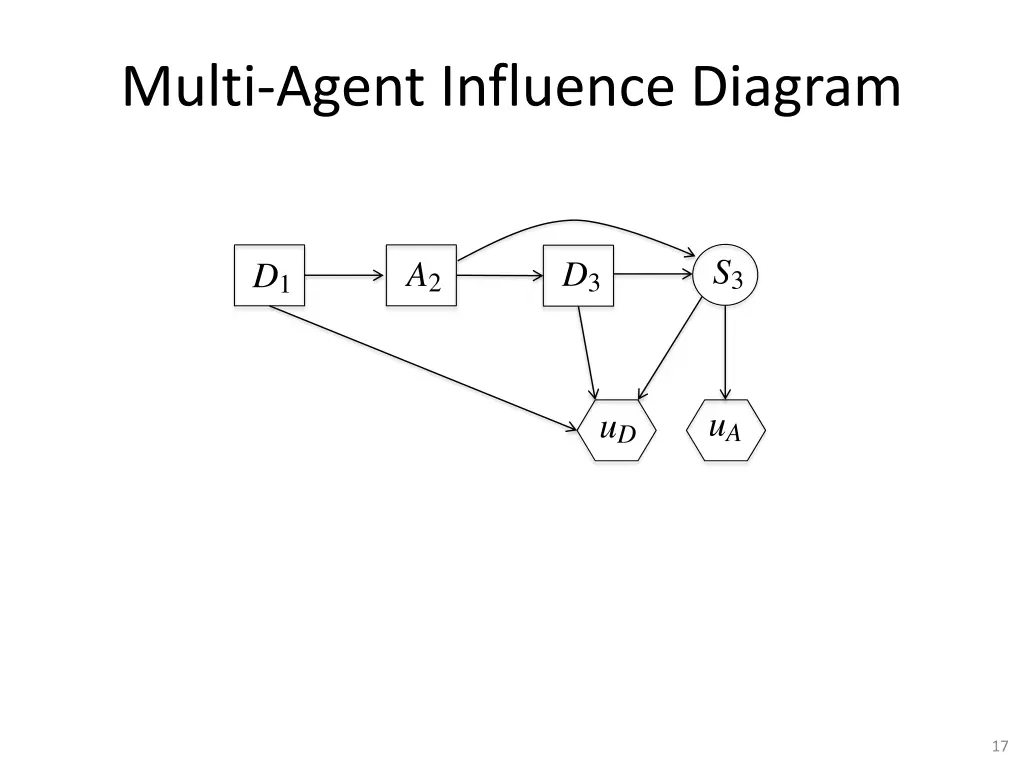 multi agent influence diagram