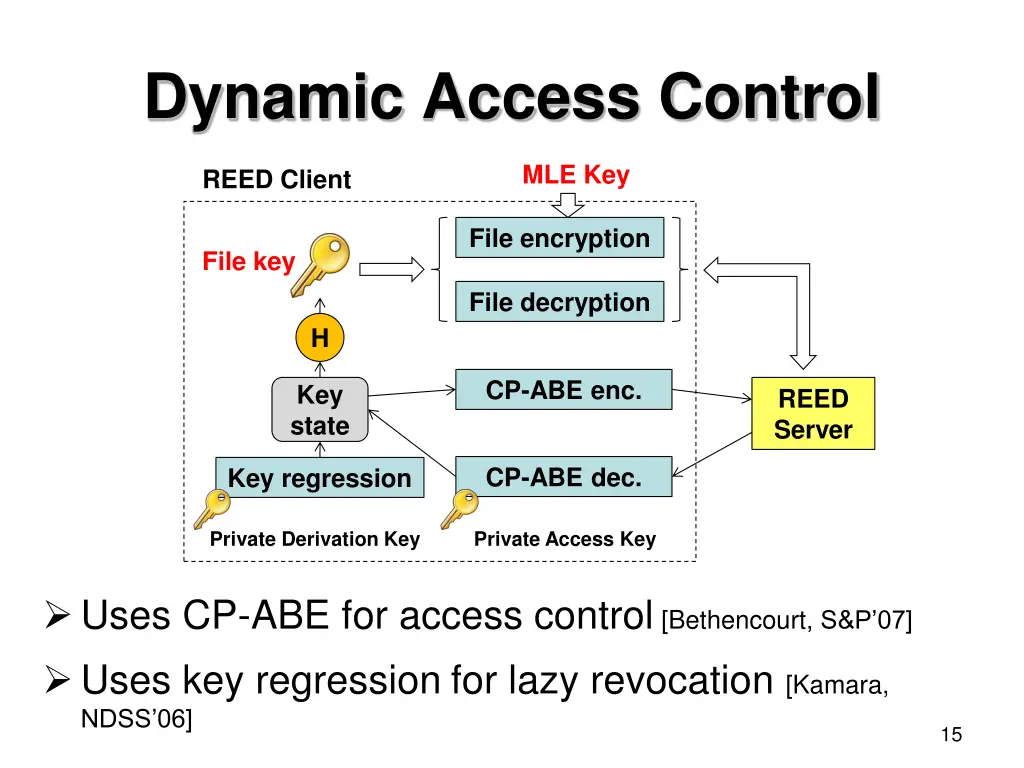 dynamic access control