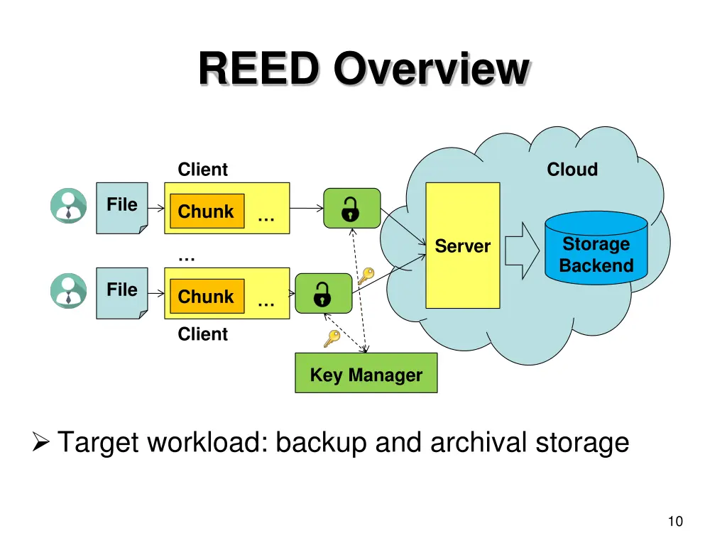 reed overview