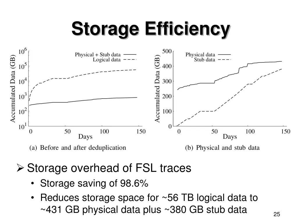 storage efficiency