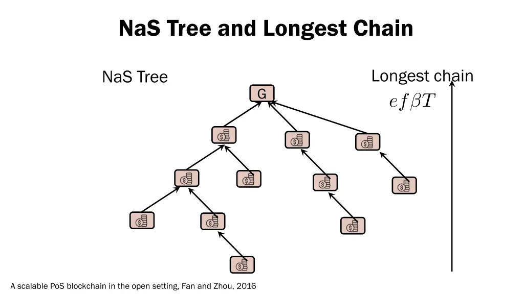 nas tree and longest chain