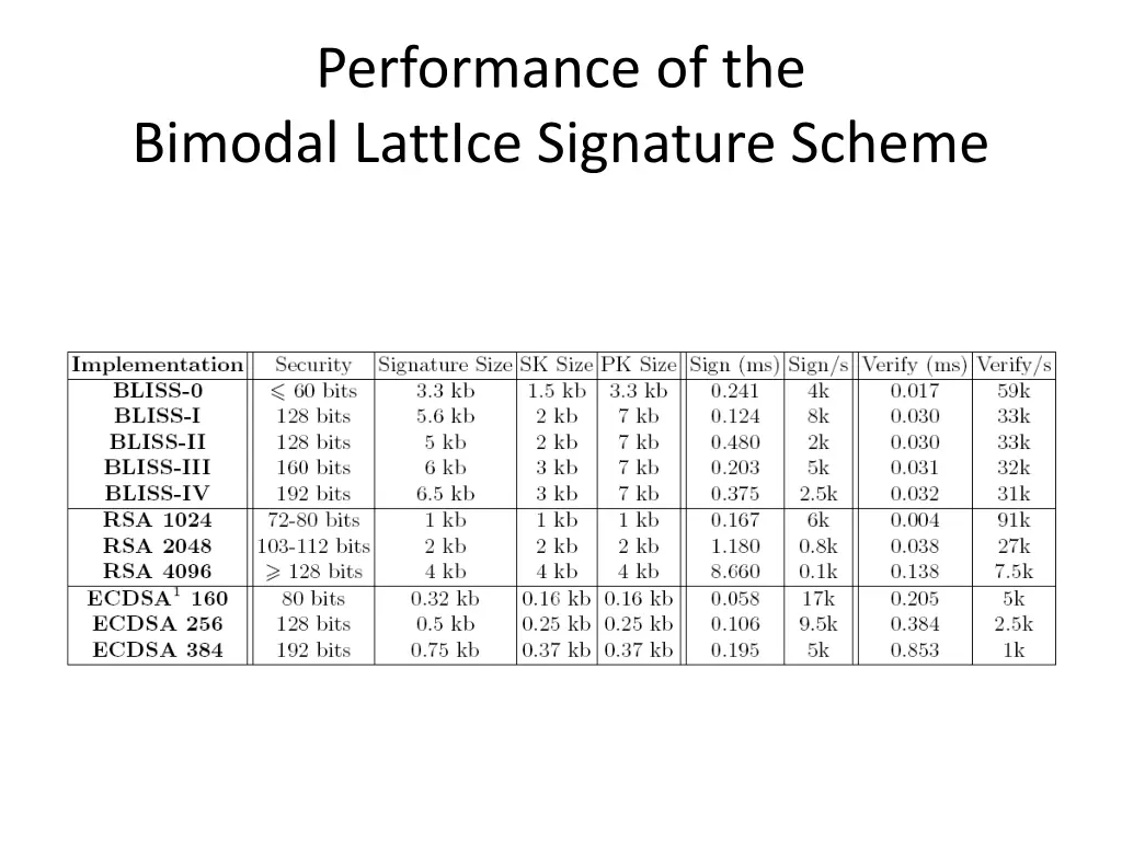 performance of the bimodal lattice signature