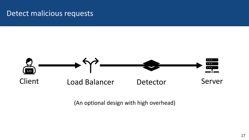 detect malicious requests 1