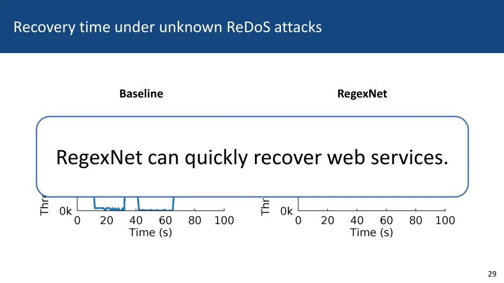 recovery time under unknown redos attacks 1