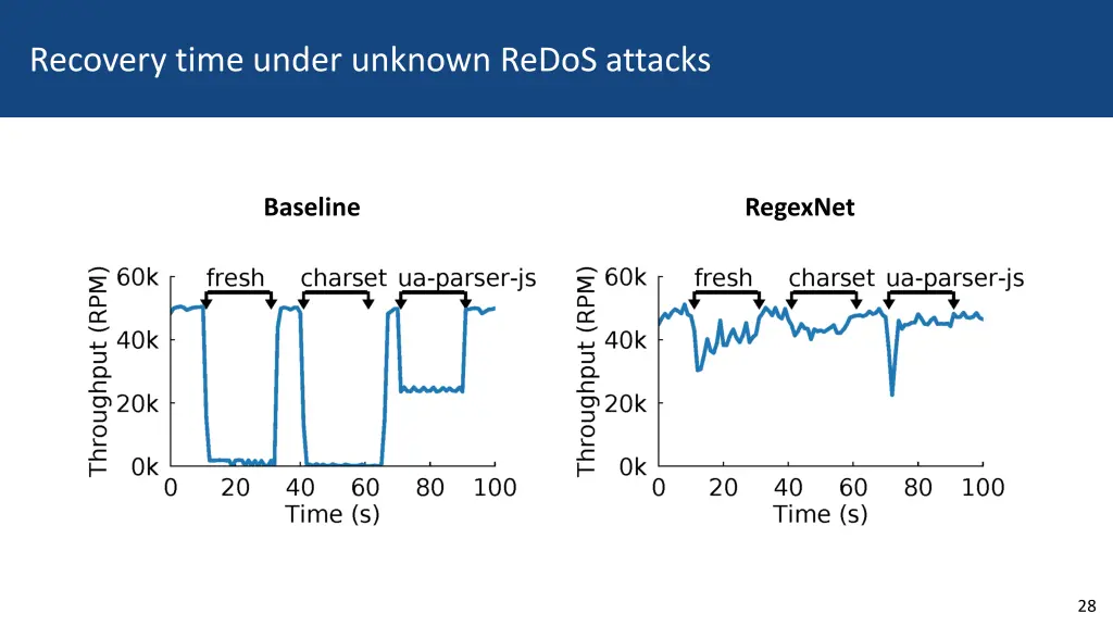 recovery time under unknown redos attacks