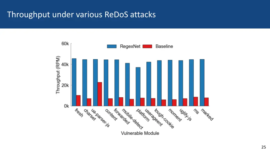 throughput under various redos attacks