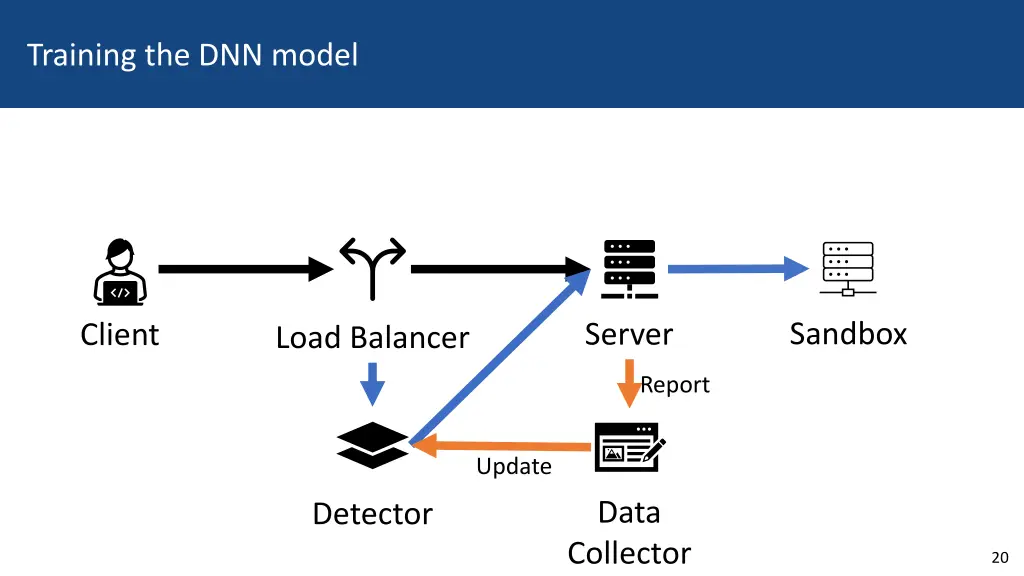 training the dnn model