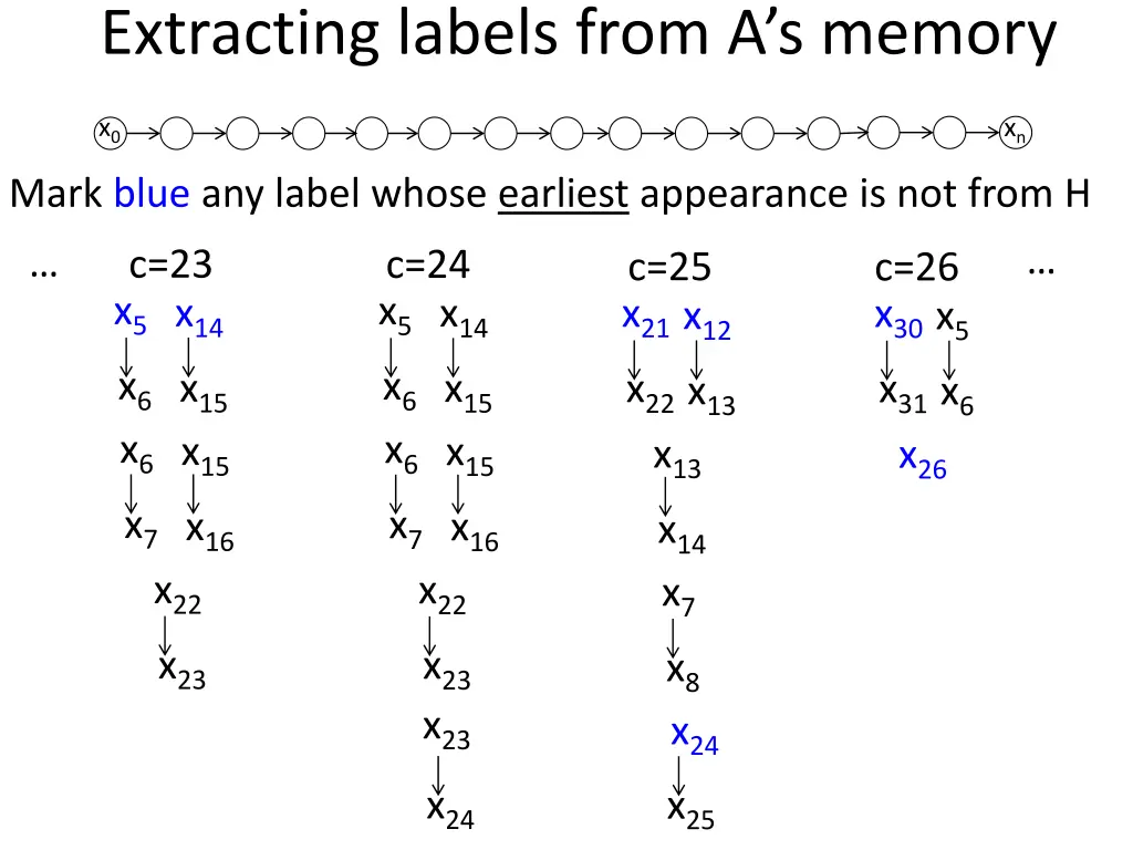 extracting labels from a s memory 1