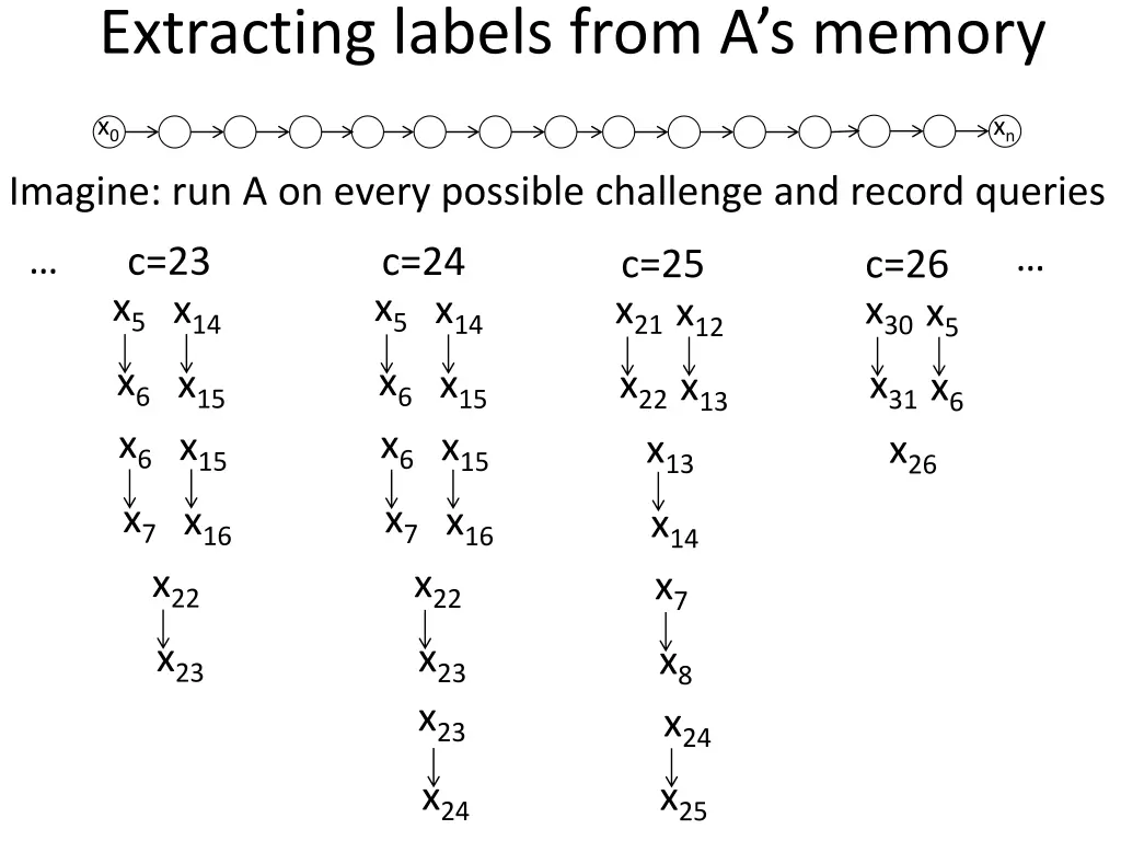 extracting labels from a s memory