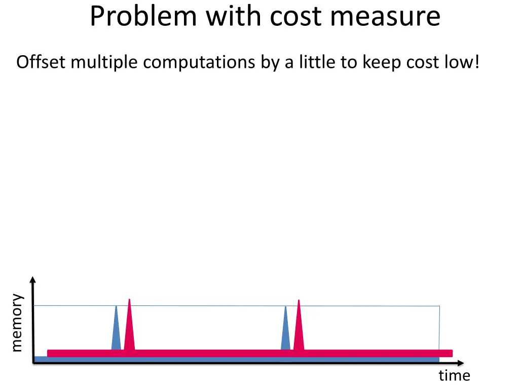 problem with cost measure 1