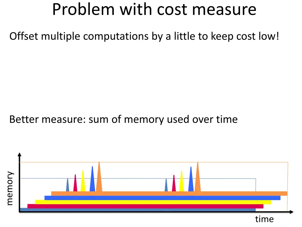 problem with cost measure 2